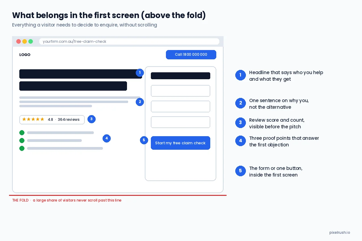 Annotated wireframe showing the five elements that belong in the first screen of a landing page: headline, supporting sentence, review rating, proof points and the form