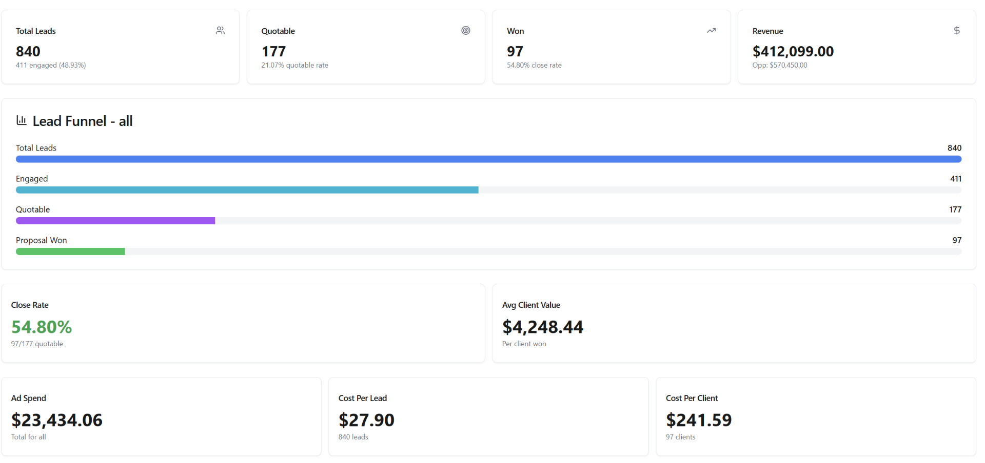 Closed loop lead funnel dashboard showing 840 total leads, 411 engaged, 177 quotable, 97 proposals won, with $412K revenue and $241 cost per client