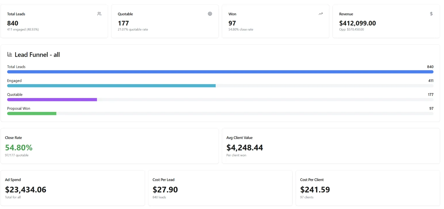 Closed loop lead funnel dashboard connecting ad spend to revenue