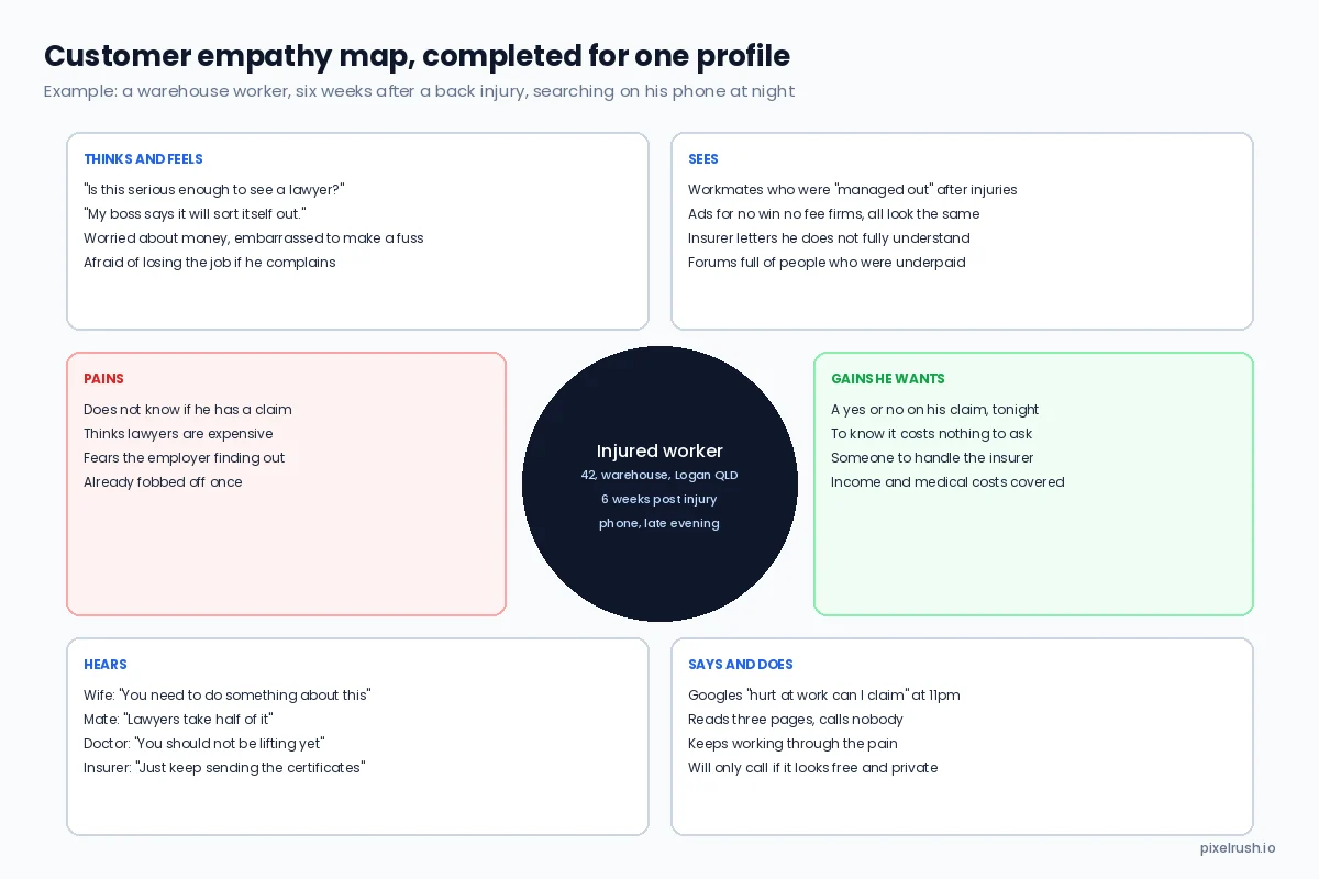 Completed customer empathy map for an injured warehouse worker, with what he thinks and feels, sees, hears, says and does, his pains and the gains he wants