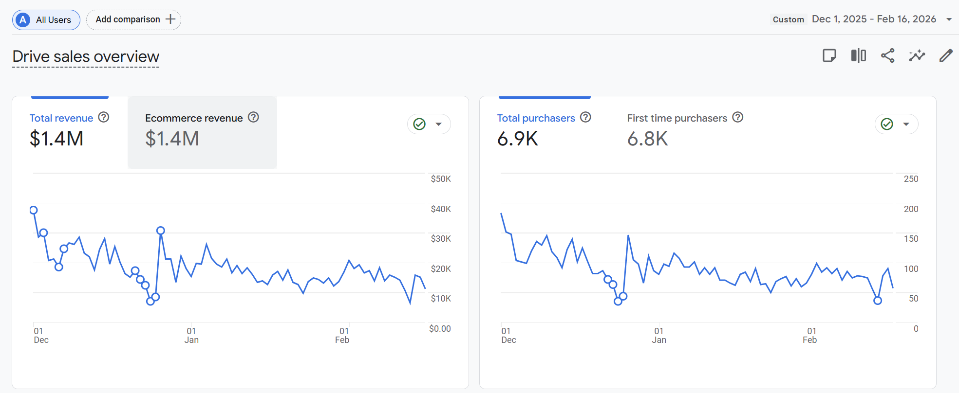 Ecommerce revenue dashboard showing conversion value and ROAS tracking