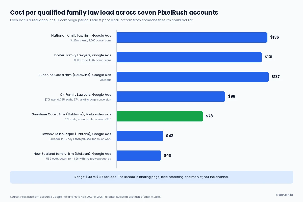 Bar chart of cost per qualified family law lead across seven PixelRush Google Ads and Meta accounts, from $40 to $137