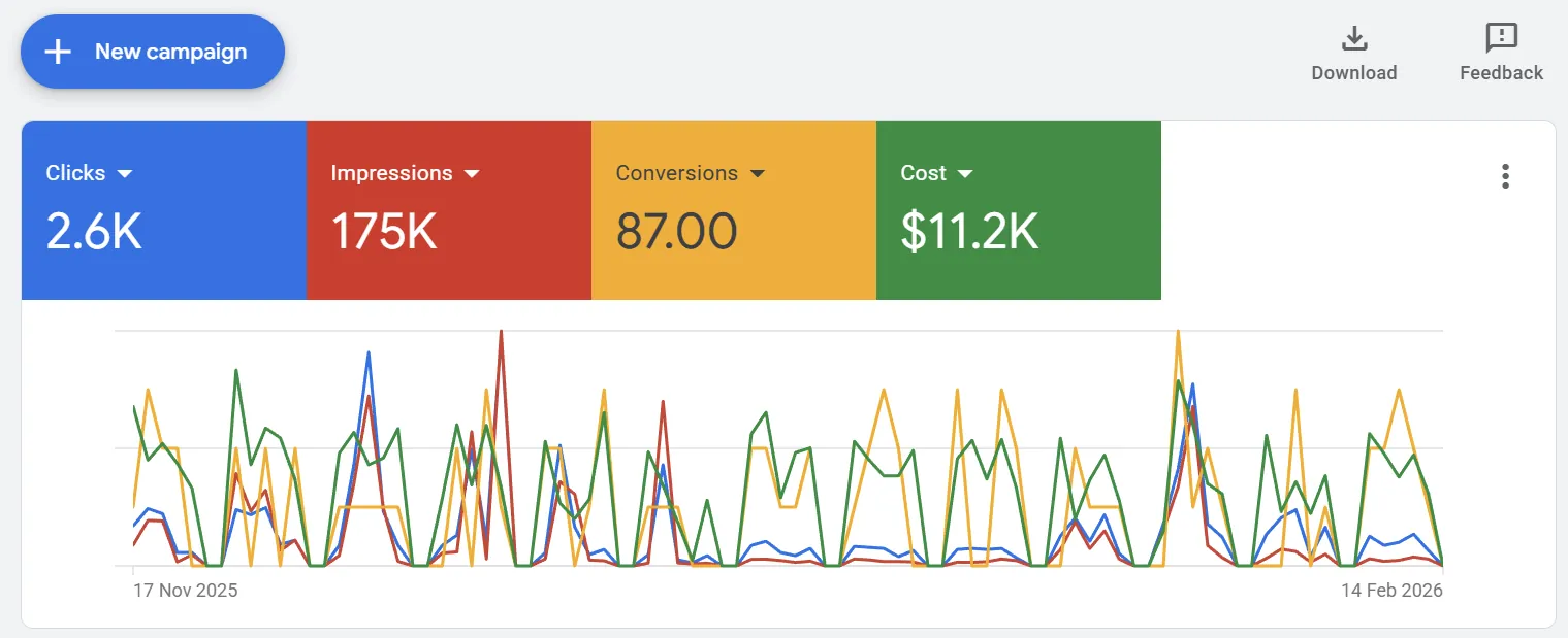 Google Ads campaign performance dashboard showing clicks, conversions and cost data