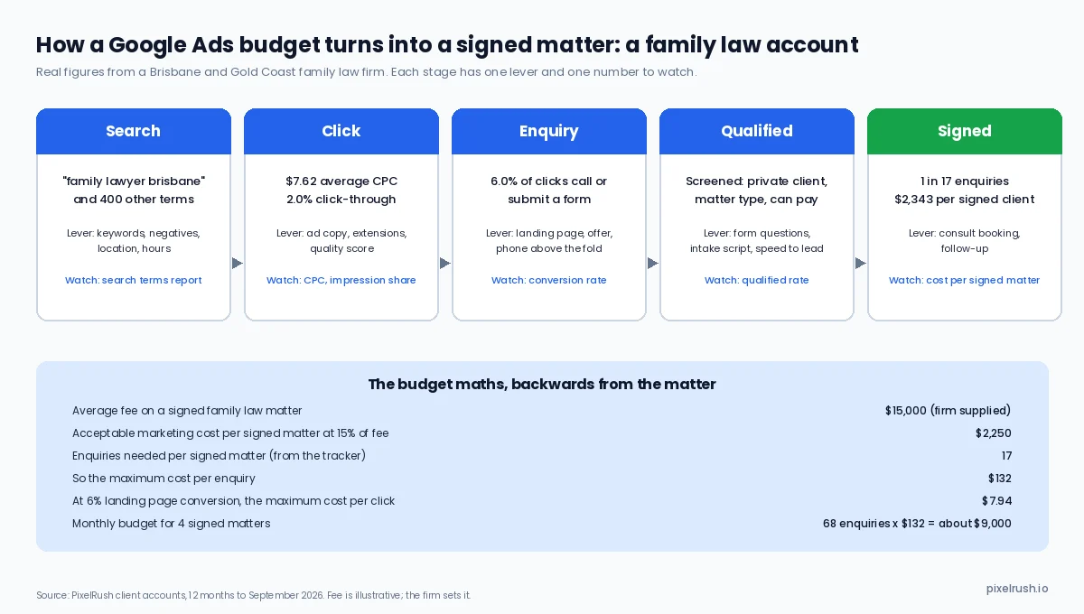 Five-stage funnel from search to signed matter for a family law Google Ads account, with cost per click, conversion rate, enquiries per signed client and the budget maths worked backwards from a $15,000 matter