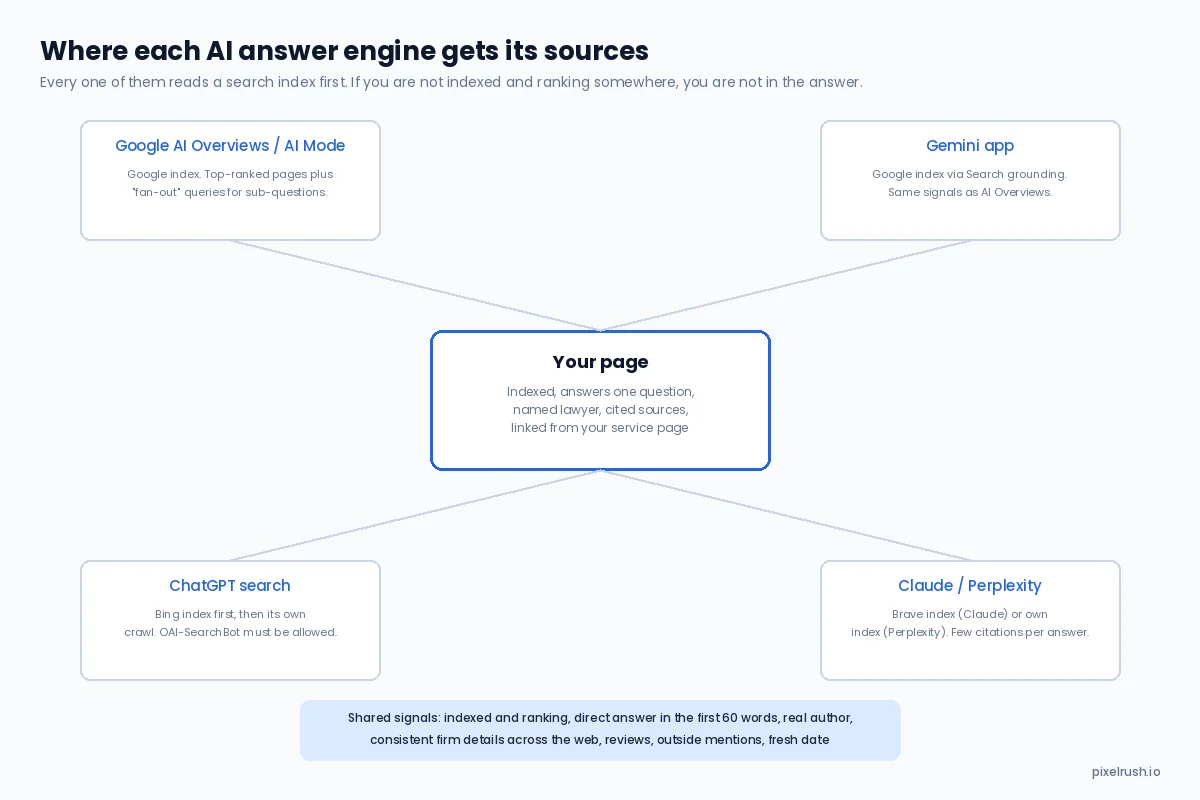 Diagram showing Google AI Overviews, Gemini, ChatGPT and Claude each reading a search index before citing a law firm's page