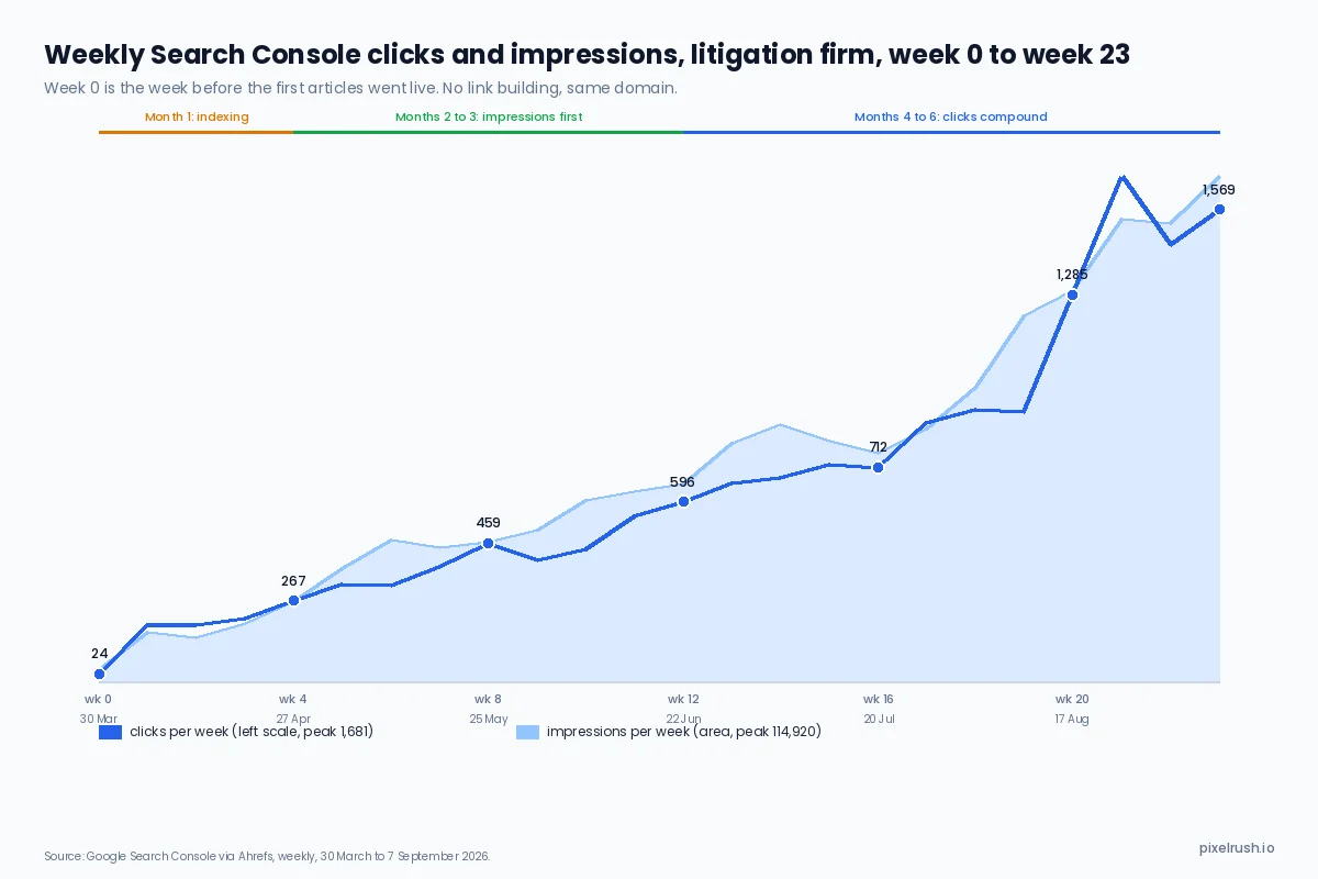Weekly Search Console clicks and impressions for a litigation firm from the week before launch to week 23, clicks rising from 24 to 1,569 and impressions from 2,725 to 114,920, with phase bands for indexing, impressions first and clicks compounding