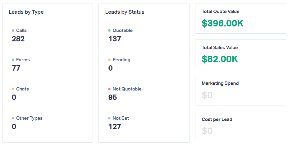 Lead tracking dashboard showing leads by type, status, and revenue metrics