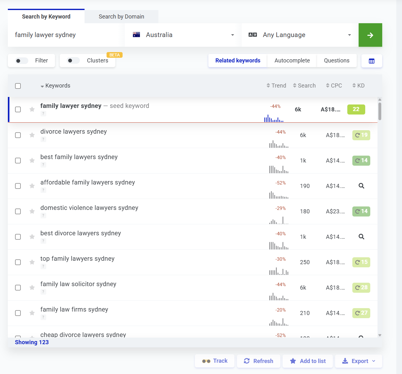 Keyword CPC data for family lawyer searches in Australia showing costs of $14-$23 per click