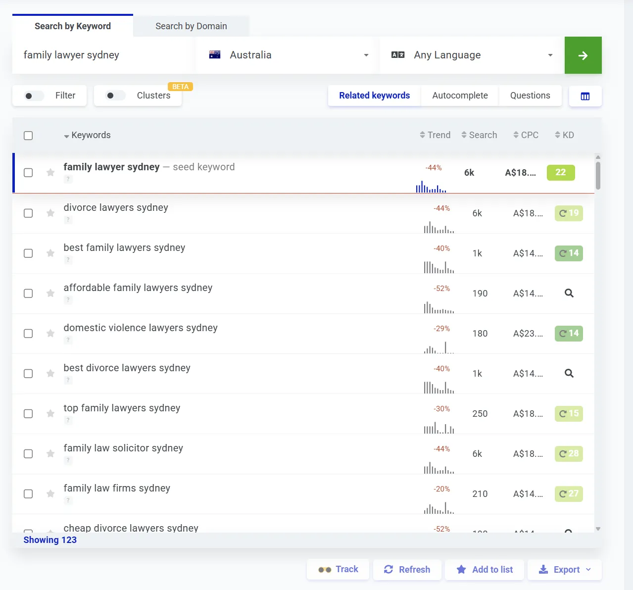 Keyword CPC data for family lawyer searches in Australia showing costs of $14-$23 per click