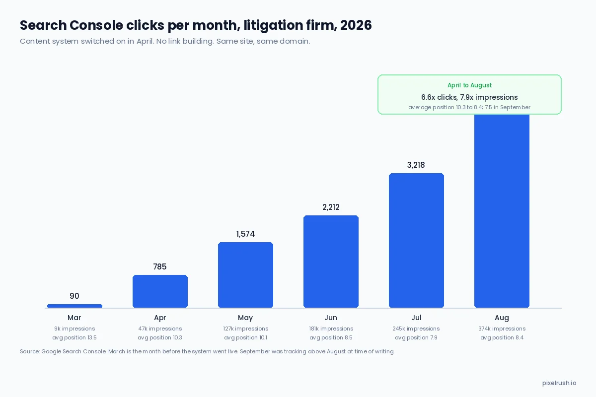 Bar chart of monthly Search Console clicks for a litigation firm in 2026, rising from 785 in April to 5,217 in August with average position improving from 10.3 to 7.3