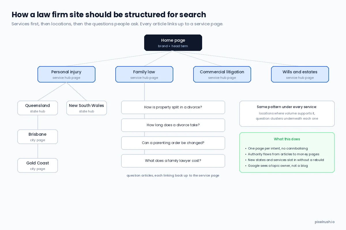Site structure diagram for a law firm: home page, four service hub pages, state and city location pages under one service, a cluster of question articles under another, with every article linking back to its service page