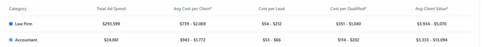 Cost benchmarks comparing law firm and accountant ad performance