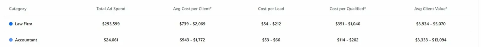 Cost benchmarks comparing law firm and accountant ad performance