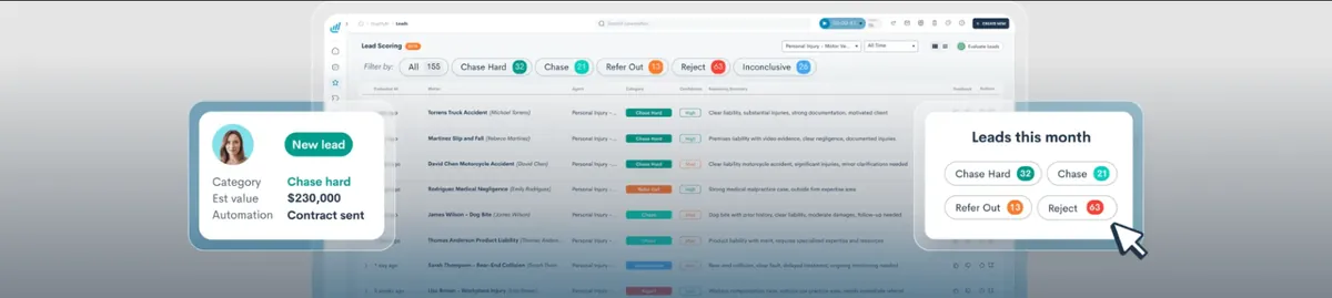 Lawmatics lead scoring screen sorting injury leads into chase hard, chase, refer out and reject, with a new lead card showing an estimated value and automation status
