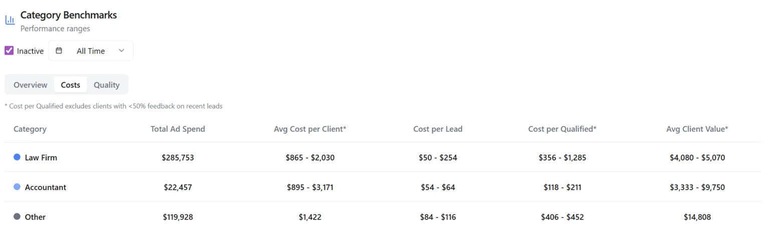 Cost per qualified lead and average client value benchmarks across law firms, accountants, and other industries