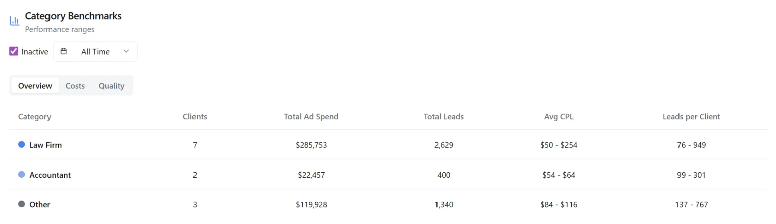 Lead cost benchmarks across law firms, accountants, and other industries showing total ad spend, total leads, average CPL, and leads per client