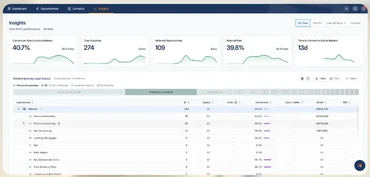 LEAP CRM insights screen showing conversion rate to active matters, total enquiries, referred opportunities and a table of performance by lead source with spend and billed amounts