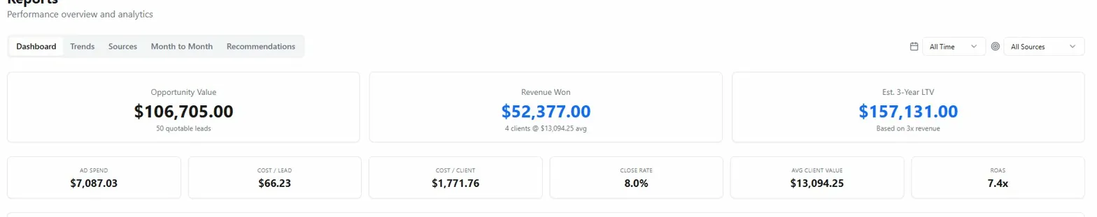Meta Ads performance dashboard for accounting Client A showing $52,377 revenue won and 7.4x ROAS