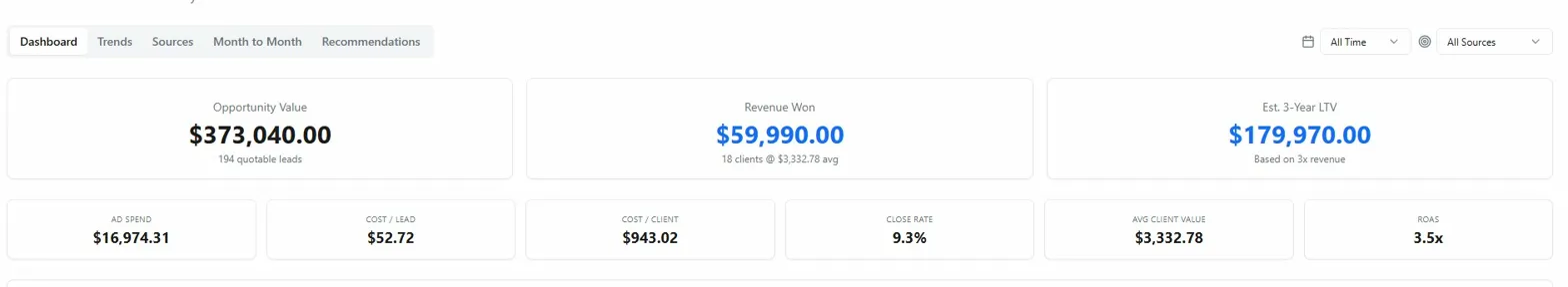 Meta Ads performance dashboard for accounting Client B showing $59,990 revenue won and 3.5x ROAS