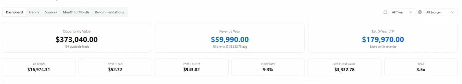 Meta Ads performance dashboard for accounting Client B showing $59,990 revenue won and 3.5x ROAS