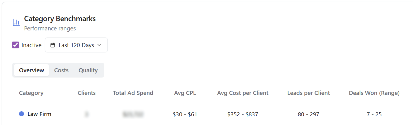 Meta Ads benchmarks over 120 days for personal injury