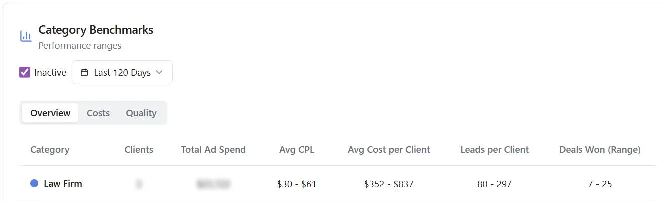 Meta Ads benchmarks over 120 days for personal injury