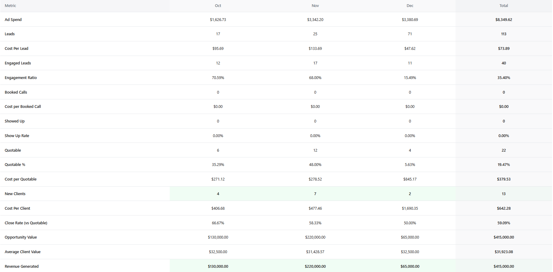 Real campaign metrics showing cost per lead, engagement ratio, and revenue generated across months