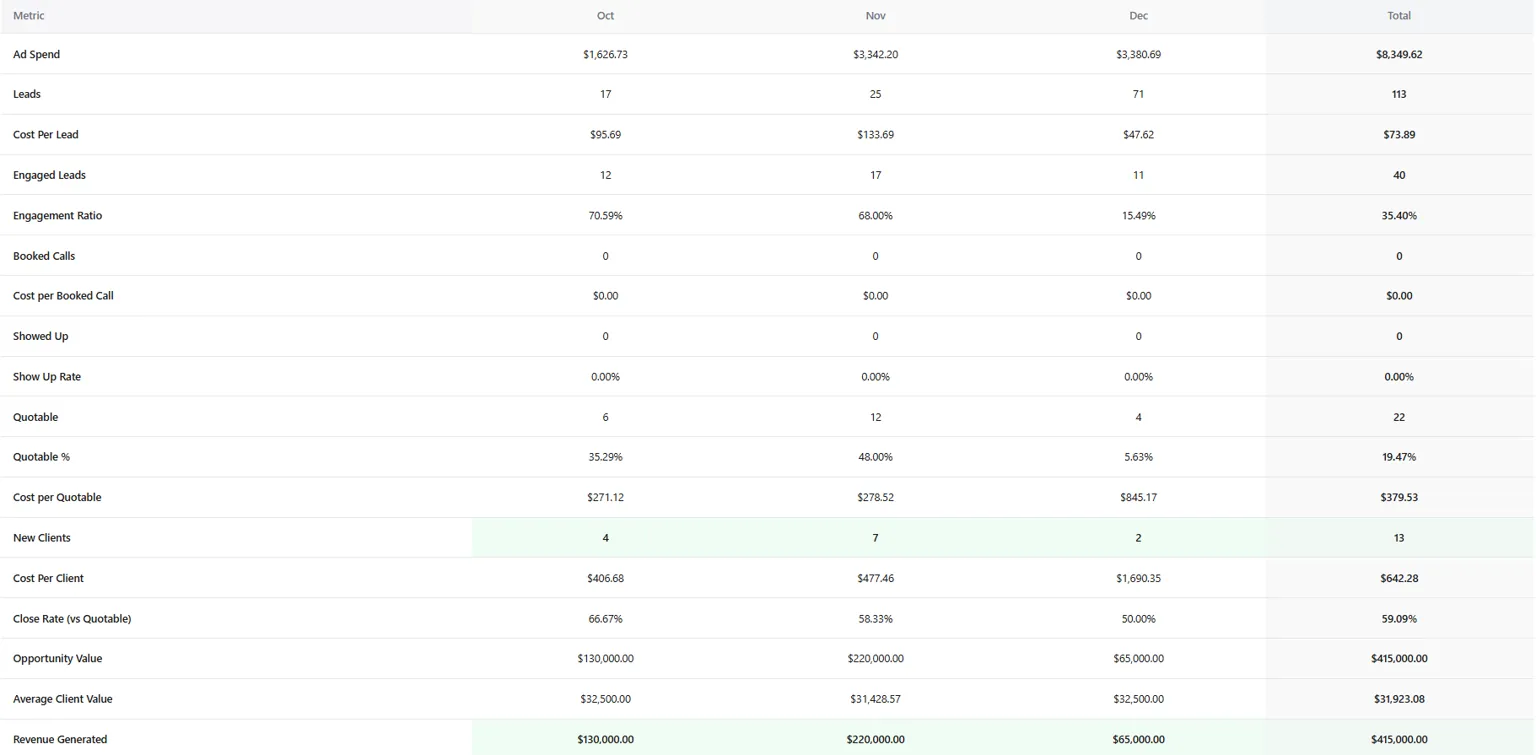 Detailed campaign metrics breakdown by month showing ad spend, leads, engagement, and revenue