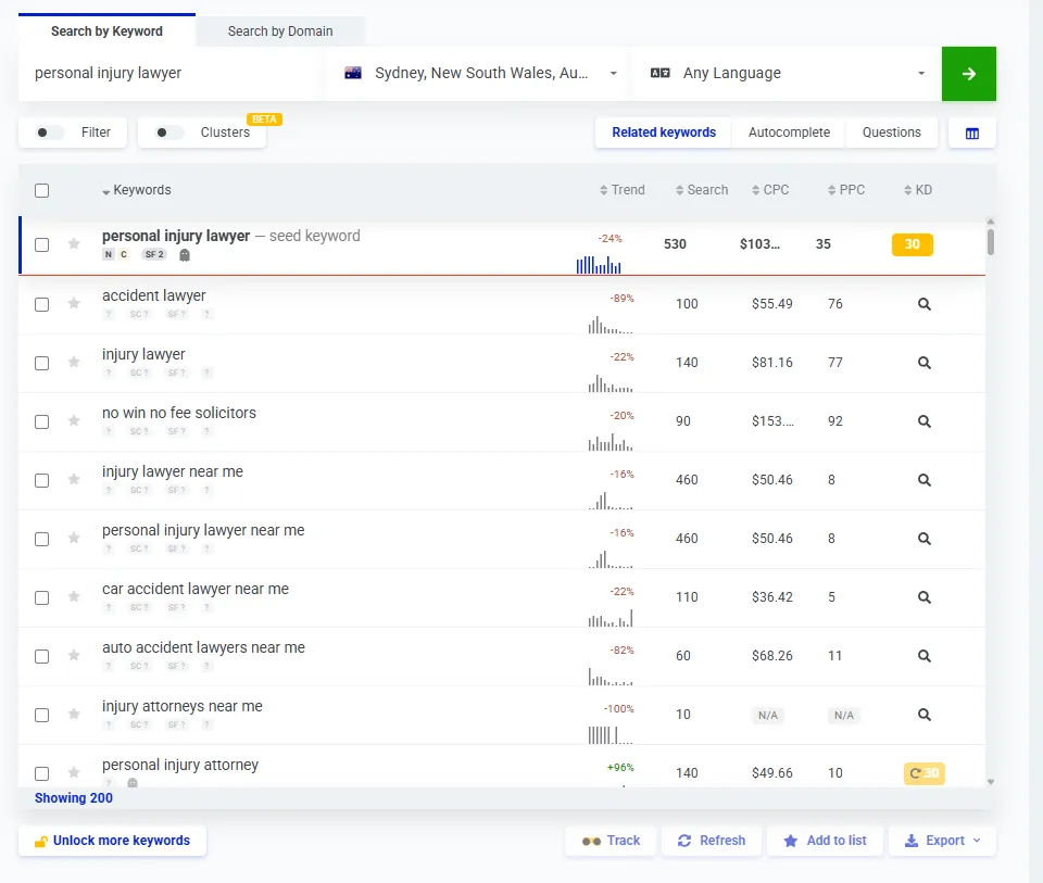 Personal injury keyword CPC data showing costs ranging from $36 to $153 per click