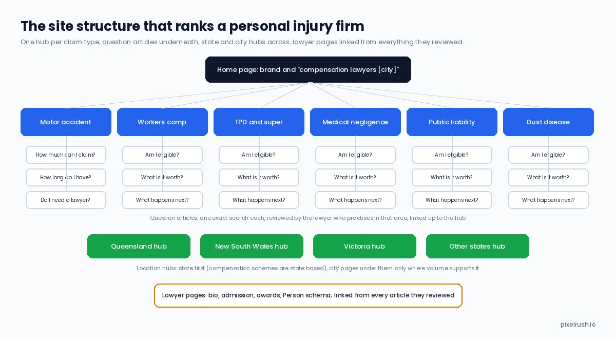 Diagram of a personal injury law firm site structure: home page, six claim-type hubs with question articles under each, state location hubs, and lawyer pages linked from every article