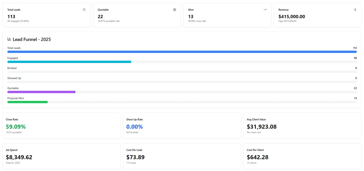 Personal injury lead funnel dashboard showing 113 leads, 22 quotable, 13 won, $415,000 revenue