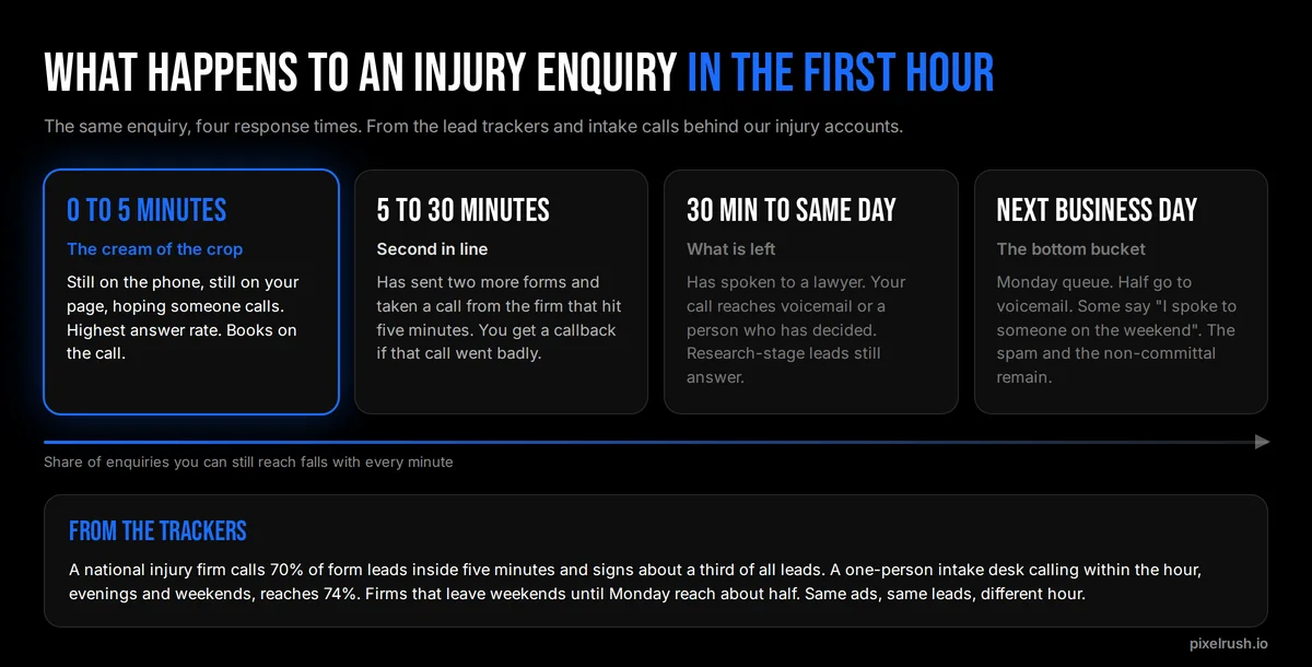 What happens to a personal injury enquiry in the first hour: 0 to 5 minutes the cream of the crop, 5 to 30 minutes second in line, 30 minutes to same day what is left, next business day the bottom bucket