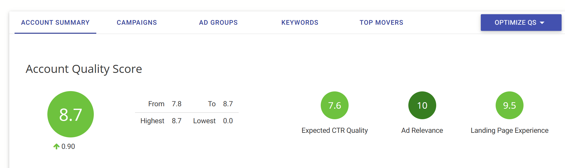 Account Quality Score dashboard showing an 8.7 overall score after optimisation, with Expected CTR at 7.6, Ad Relevance at 10, and Landing Page Experience at 9.5