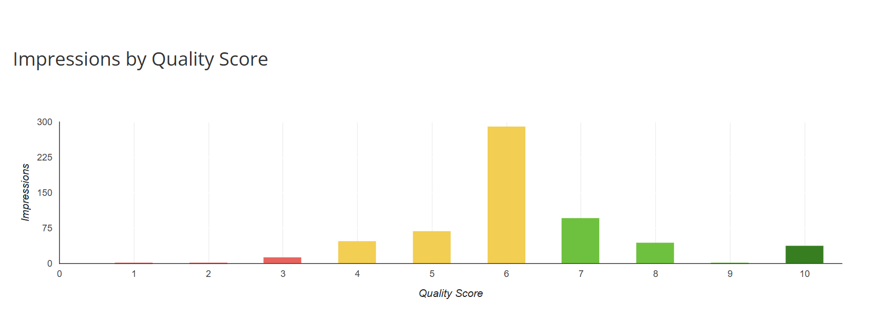 Impressions by Quality Score chart showing most impressions concentrated at scores 5-7 with very few at scores 1-3