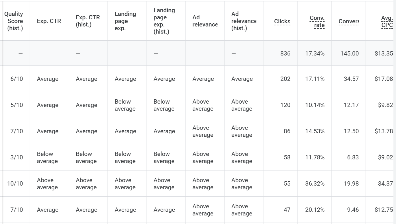 Quality Score breakdown showing keyword-level metrics including Expected CTR, Landing Page Experience, Ad Relevance, Clicks, Conversion Rate, and Average CPC
