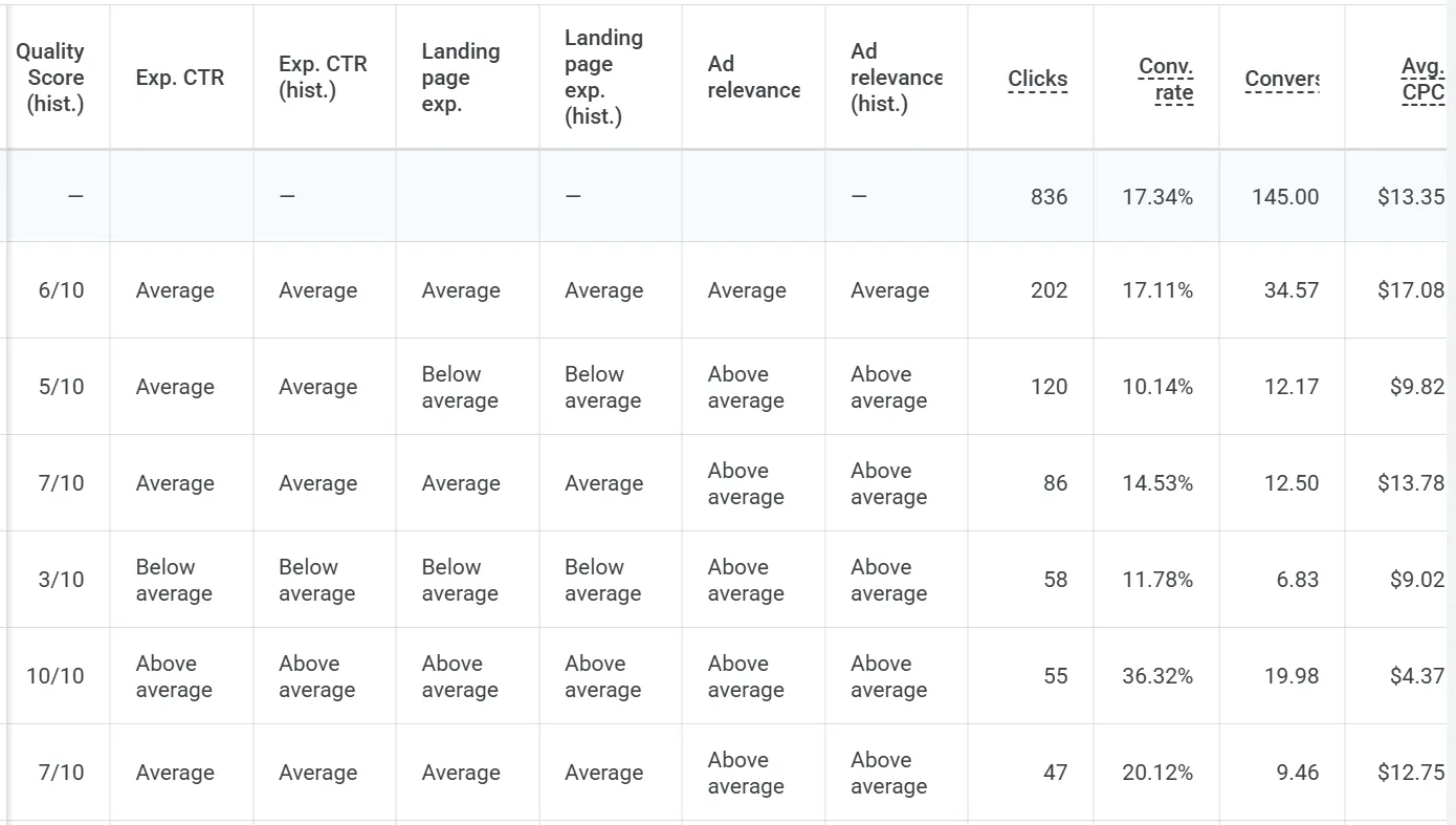 Quality Score breakdown showing keyword-level metrics including Expected CTR, Landing Page Experience, Ad Relevance, Clicks, Conversion Rate, and Average CPC