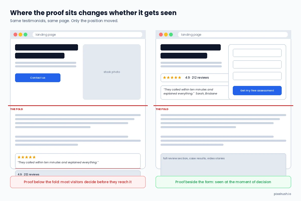 Two page wireframes side by side comparing testimonials placed below the fold, where most visitors never reach them, against a review rating and testimonial placed beside the form in the first screen