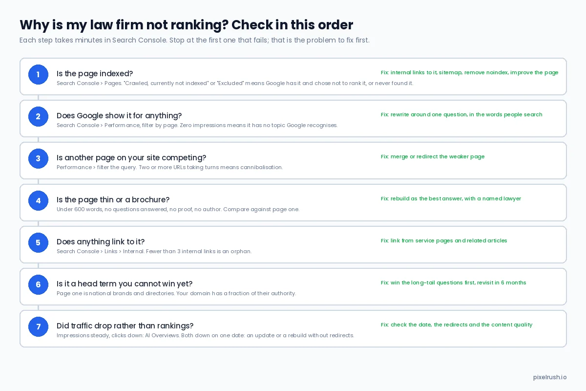 Seven-step diagnostic checklist for a law firm page that is not ranking: indexed, shown for anything, competing with another page, thin, linked internally, head term too competitive, traffic drop versus ranking drop, with the fix for each