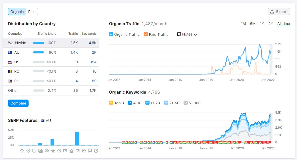 Organic traffic and keywords growth