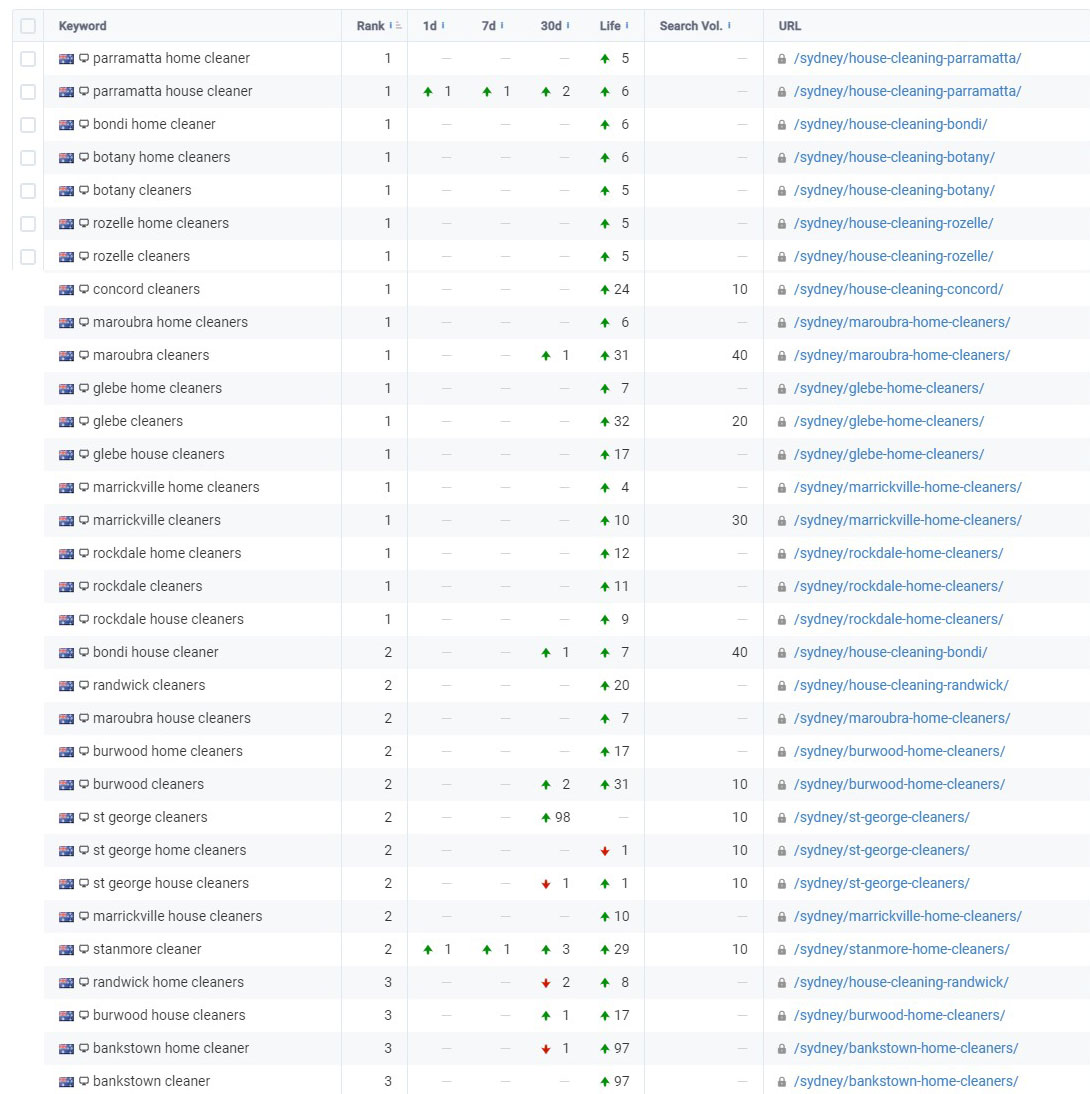 Suburb page rankings showing first page positions