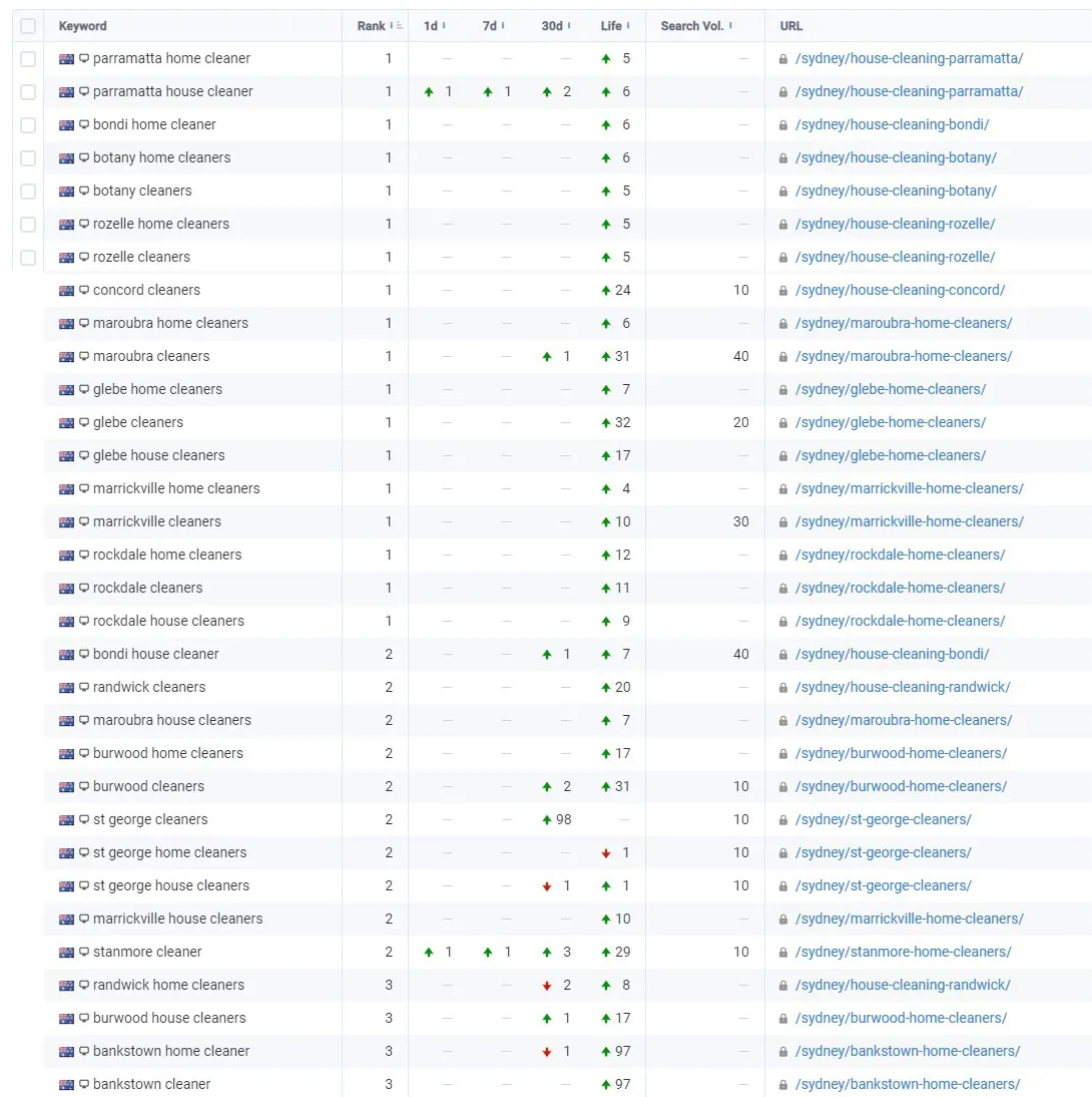 Suburb page rankings showing first page positions