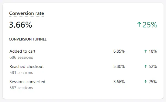 Conversion rate increase