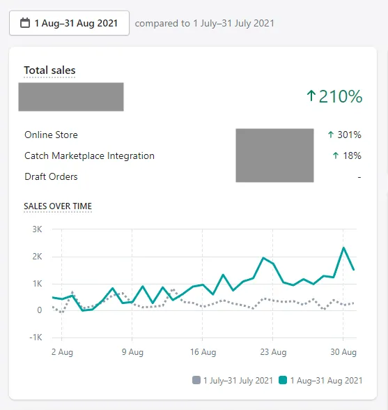 First month sales increase - August 2021