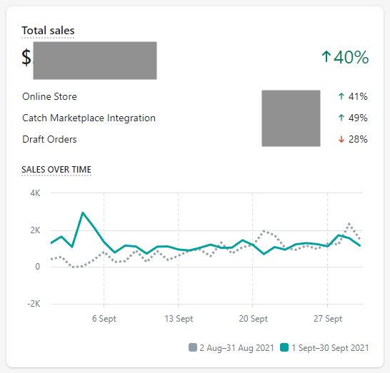 September sales increase