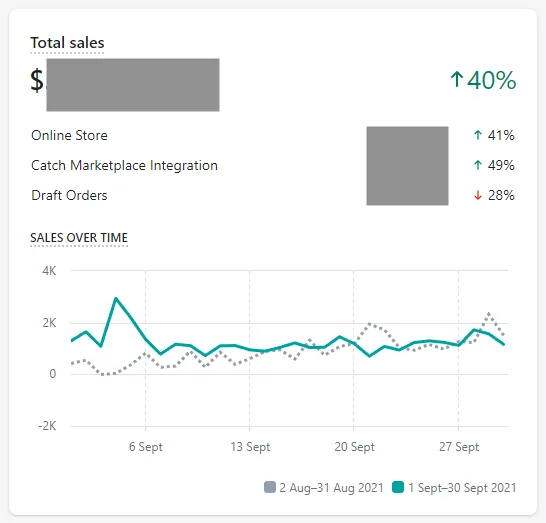 September sales increase