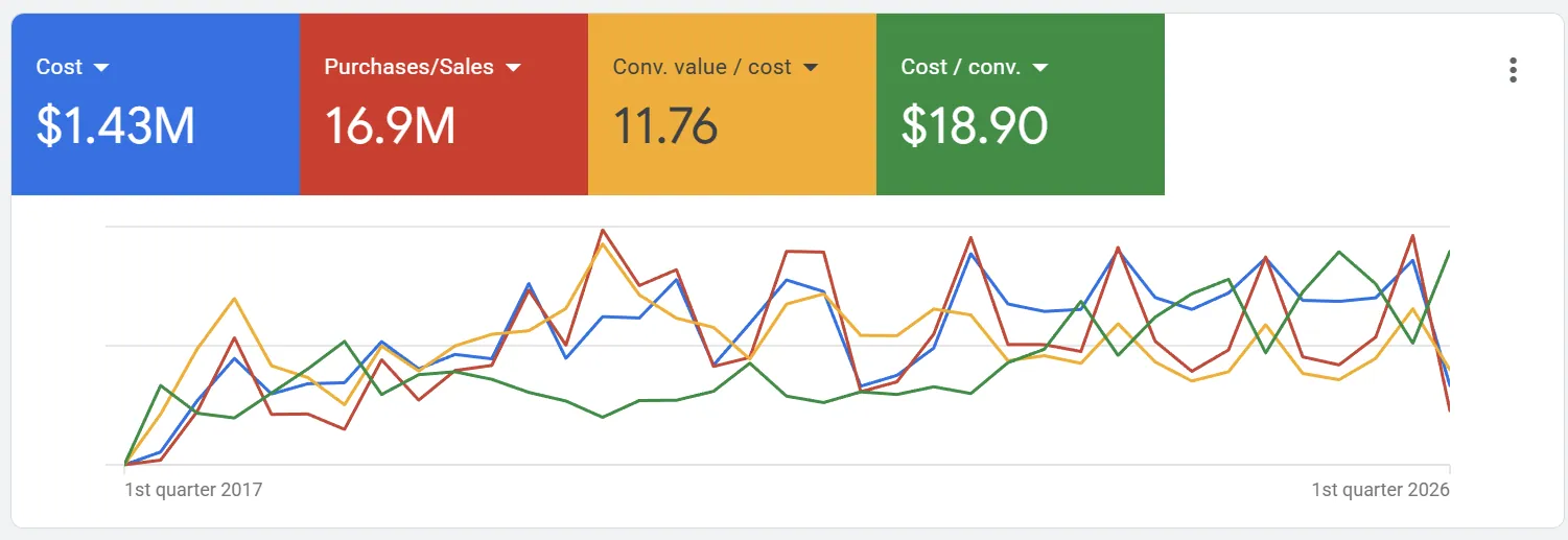 Google Ads performance overview