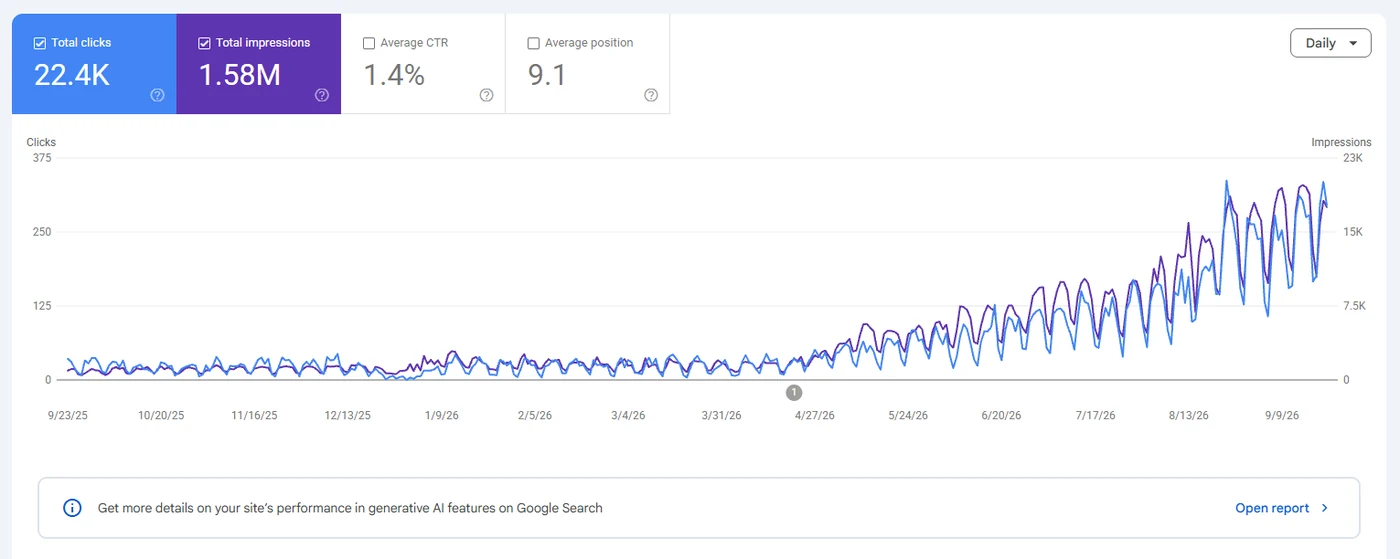 Google Search Console performance for a client account, showing clicks and impressions flat for six months then climbing steeply from April, ending at 22,400 total clicks and 1.58 million impressions